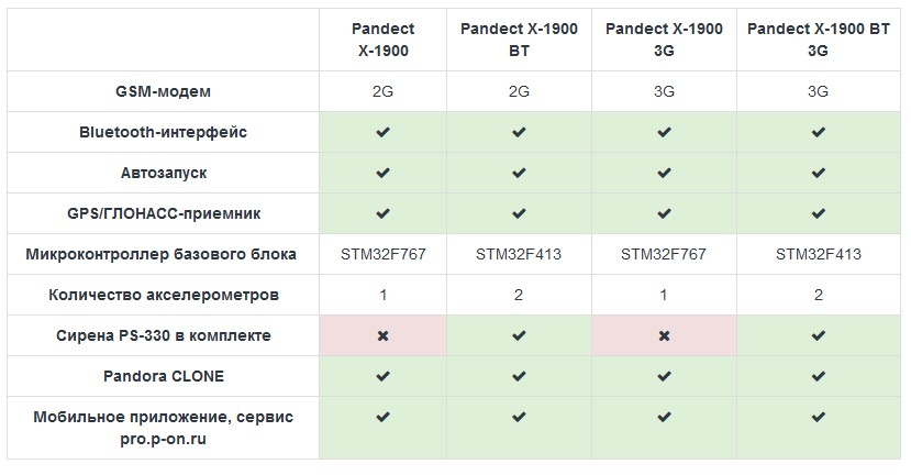 Пандора 1900bt цена сигнализация инструкция по применению