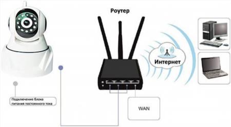 Схема подключения IP-камеры 